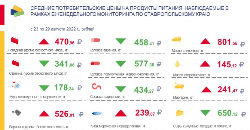 Средние потребительские цены на продукты питания, наблюдаемые в рамках еженедельного мониторинга по Ставропольскому краю с 23 августа по 29 августа 2022 года
